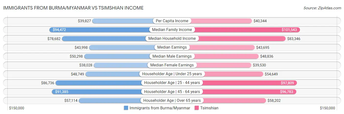 Immigrants from Burma/Myanmar vs Tsimshian Income