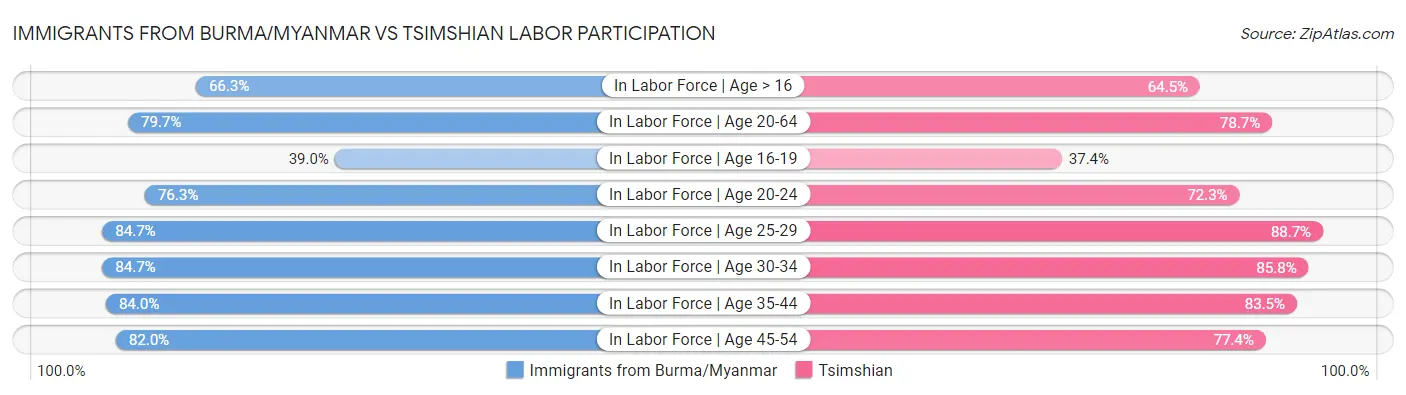 Immigrants from Burma/Myanmar vs Tsimshian Labor Participation