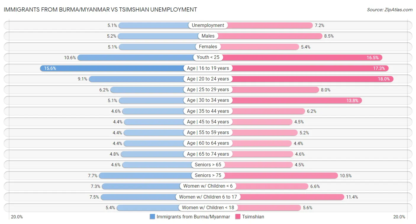 Immigrants from Burma/Myanmar vs Tsimshian Unemployment