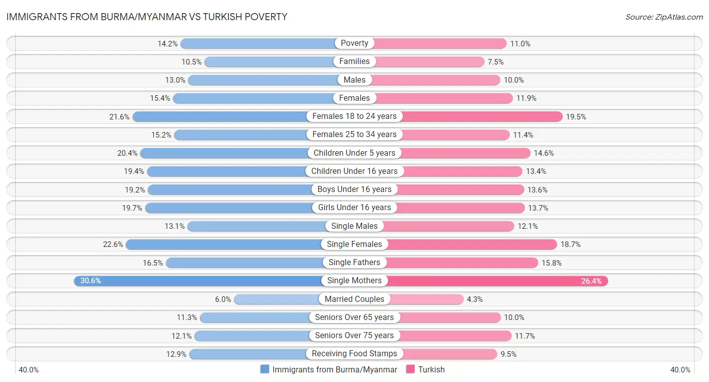 Immigrants from Burma/Myanmar vs Turkish Poverty