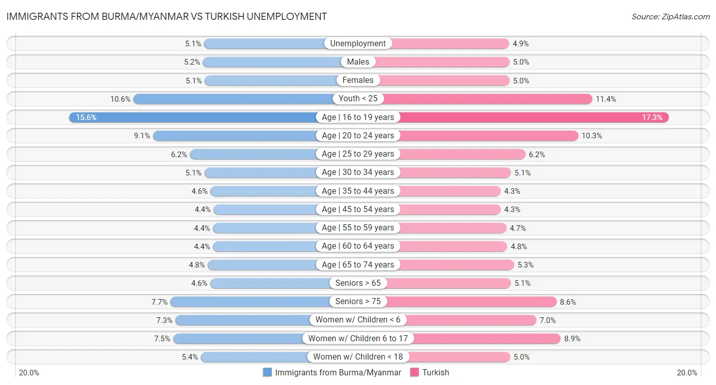 Immigrants from Burma/Myanmar vs Turkish Unemployment
