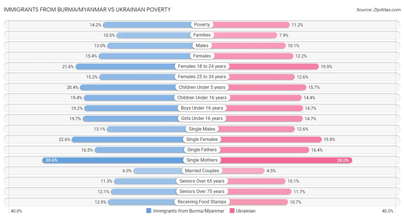 Immigrants from Burma/Myanmar vs Ukrainian Poverty