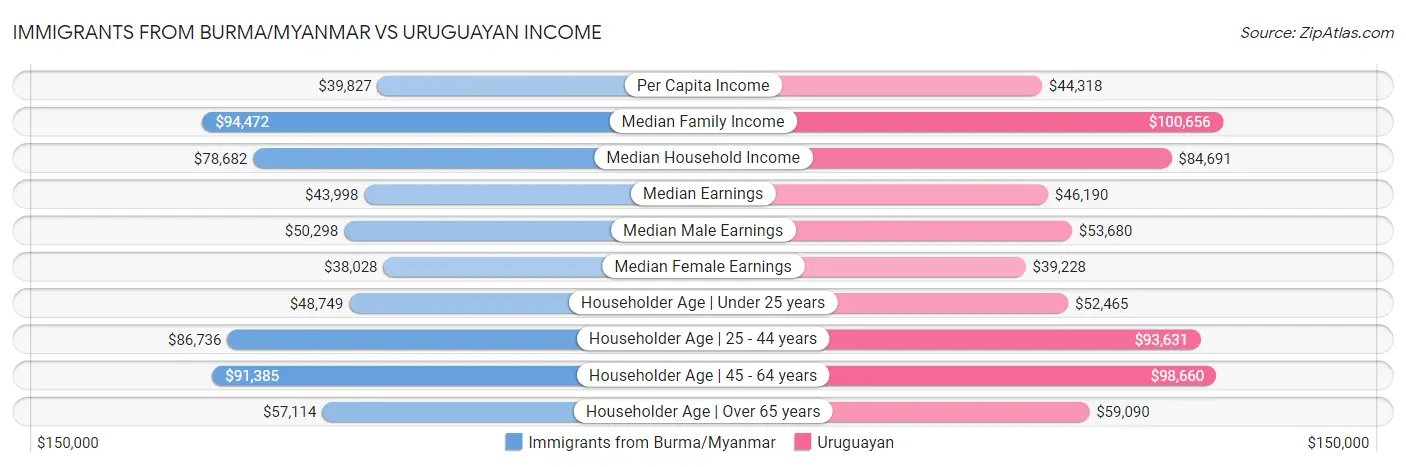 Immigrants from Burma/Myanmar vs Uruguayan Income