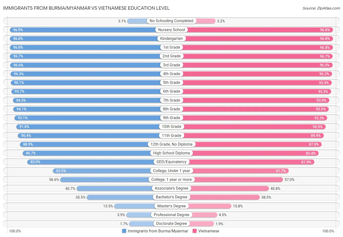 Immigrants from Burma/Myanmar vs Vietnamese Education Level