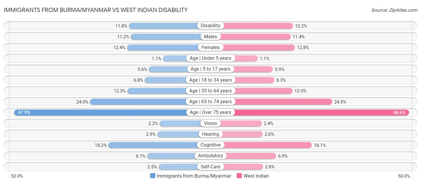 Immigrants from Burma/Myanmar vs West Indian Disability