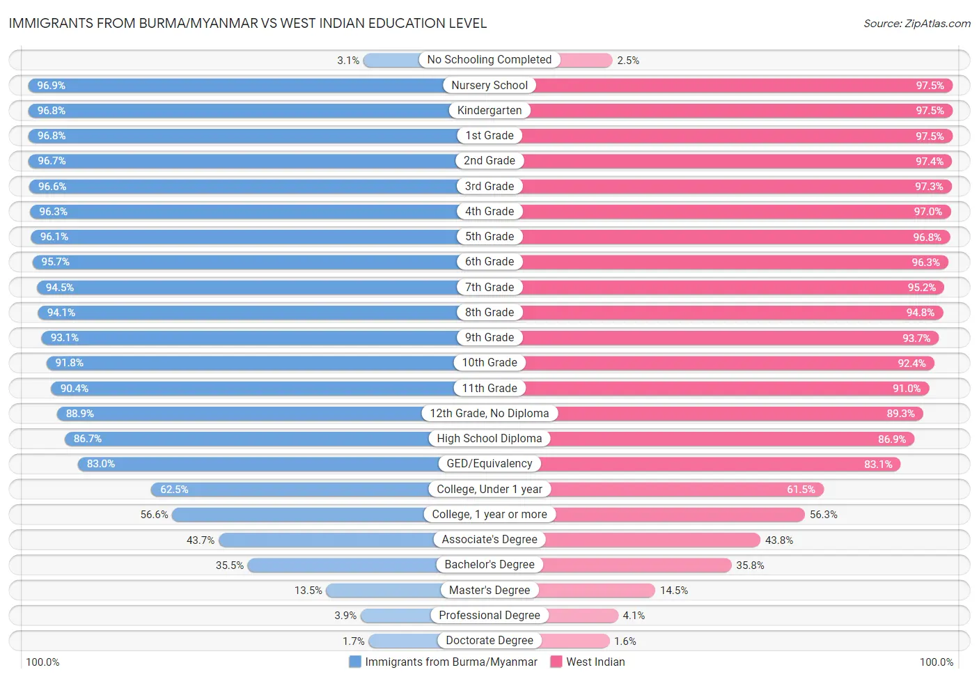 Immigrants from Burma/Myanmar vs West Indian Education Level