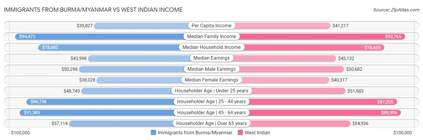 Immigrants from Burma/Myanmar vs West Indian Income