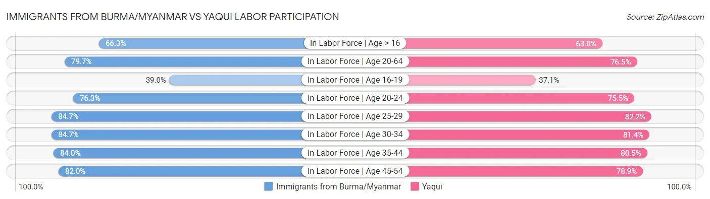 Immigrants from Burma/Myanmar vs Yaqui Labor Participation
