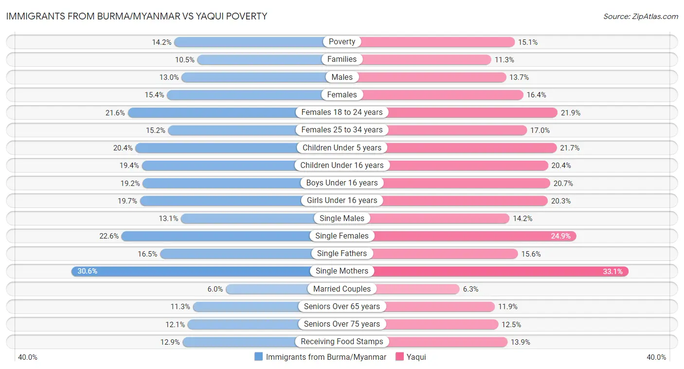 Immigrants from Burma/Myanmar vs Yaqui Poverty