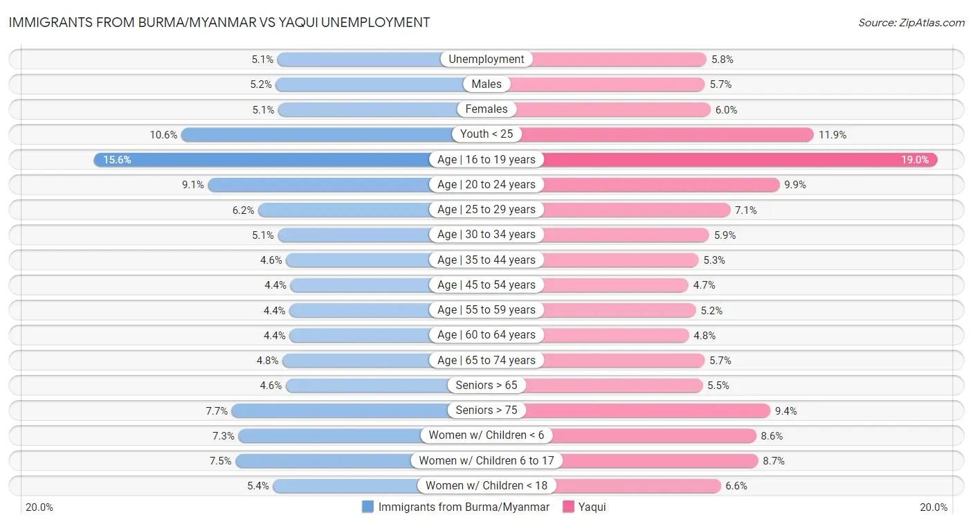 Immigrants from Burma/Myanmar vs Yaqui Unemployment