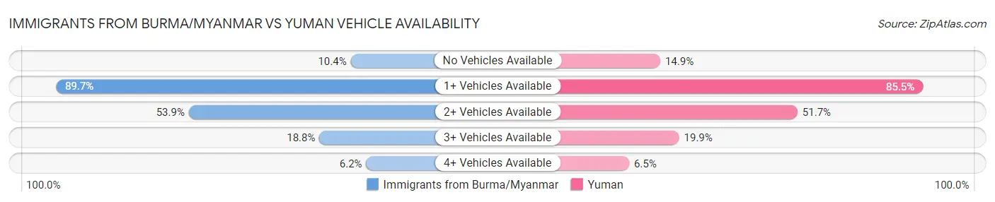 Immigrants from Burma/Myanmar vs Yuman Vehicle Availability