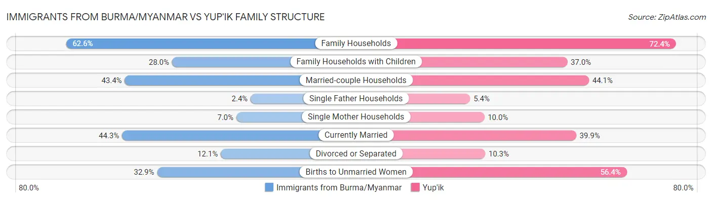 Immigrants from Burma/Myanmar vs Yup'ik Family Structure