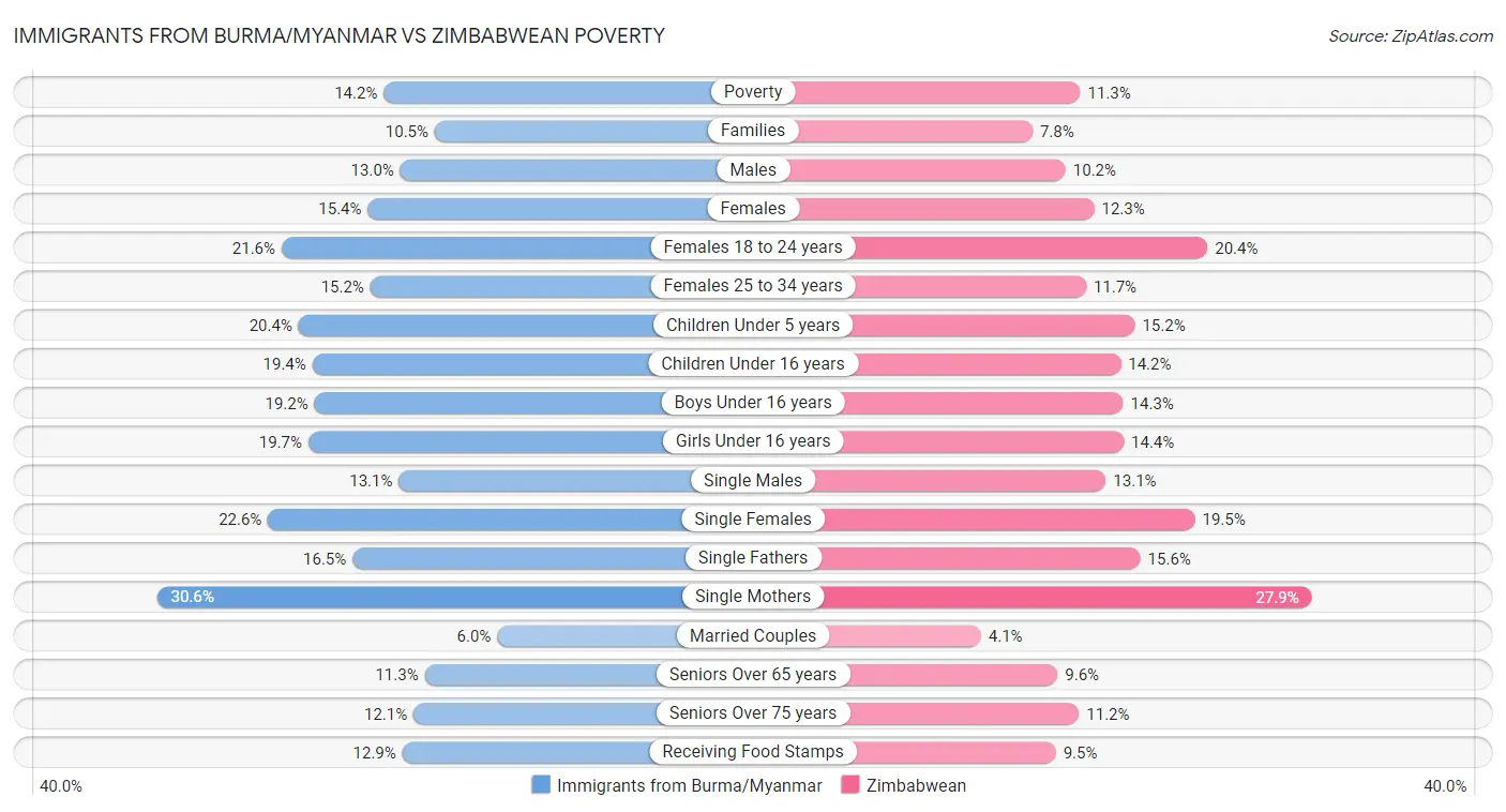 Immigrants from Burma/Myanmar vs Zimbabwean Poverty