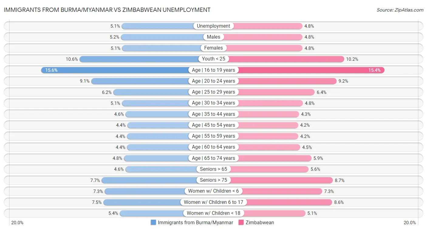 Immigrants from Burma/Myanmar vs Zimbabwean Unemployment