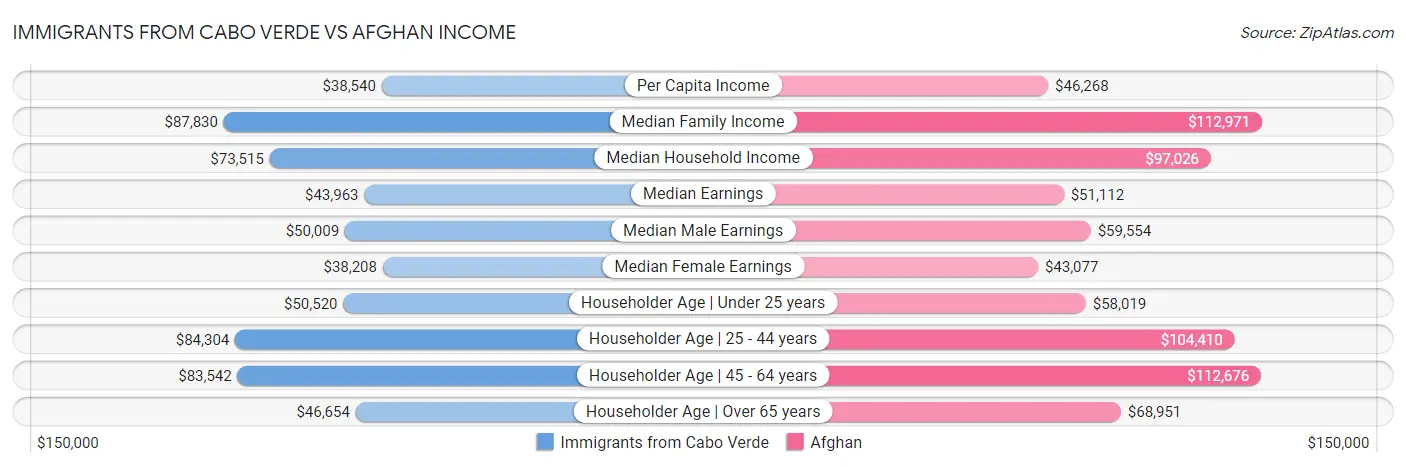 Immigrants from Cabo Verde vs Afghan Income
