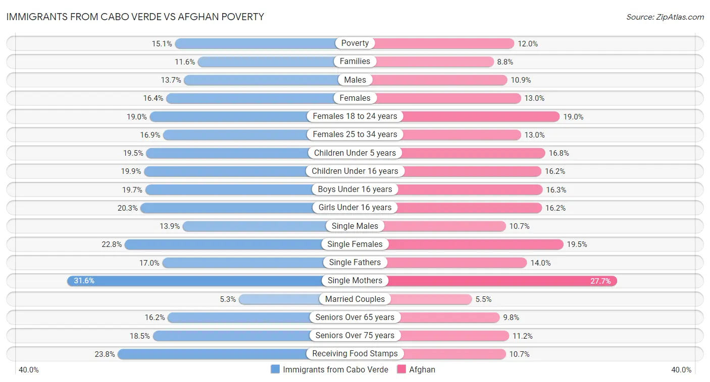 Immigrants from Cabo Verde vs Afghan Poverty