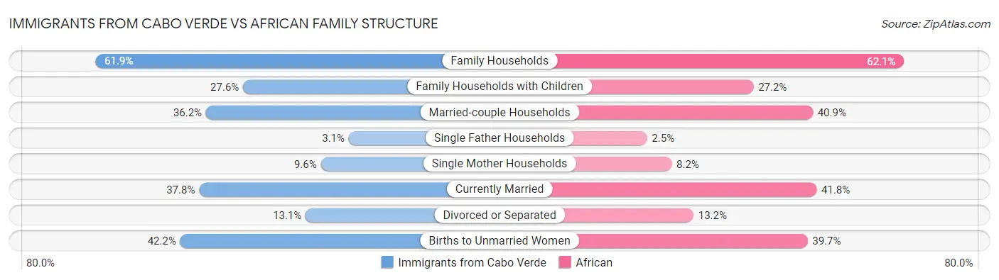 Immigrants from Cabo Verde vs African Family Structure