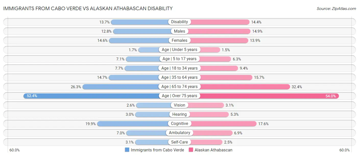 Immigrants from Cabo Verde vs Alaskan Athabascan Disability