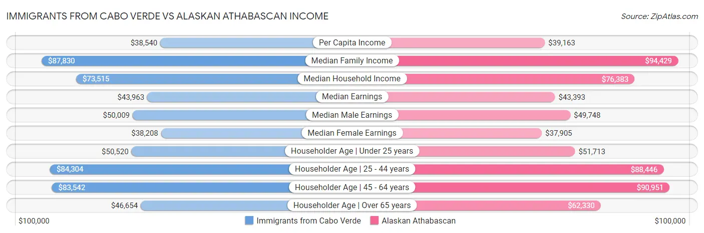 Immigrants from Cabo Verde vs Alaskan Athabascan Income