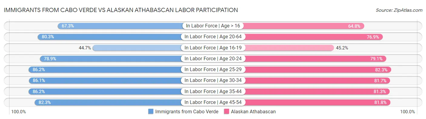 Immigrants from Cabo Verde vs Alaskan Athabascan Labor Participation