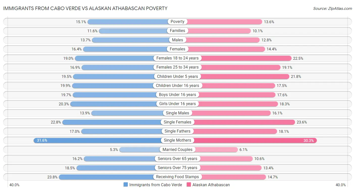 Immigrants from Cabo Verde vs Alaskan Athabascan Poverty