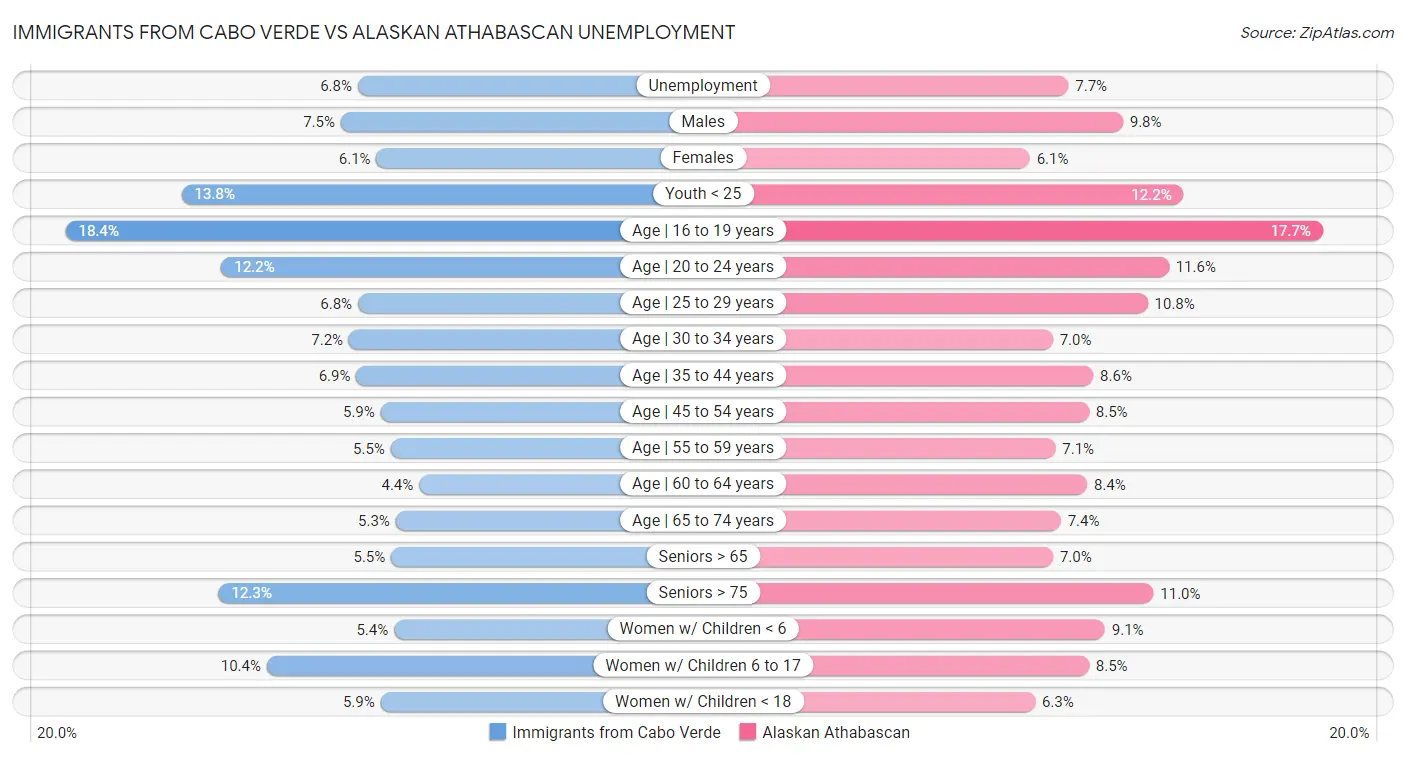 Immigrants from Cabo Verde vs Alaskan Athabascan Unemployment
