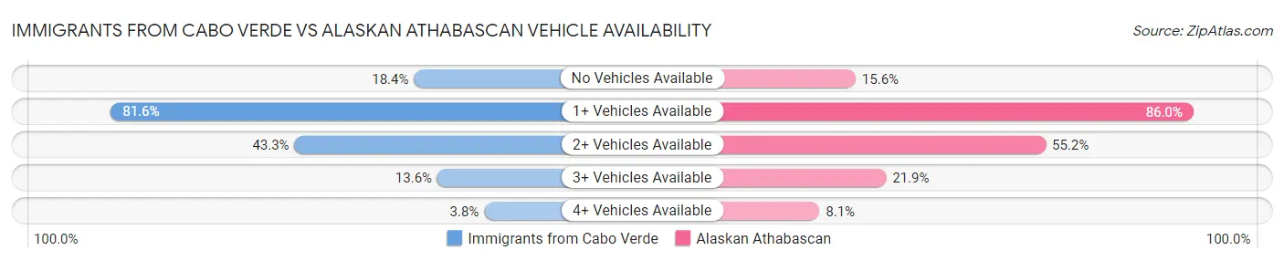 Immigrants from Cabo Verde vs Alaskan Athabascan Vehicle Availability