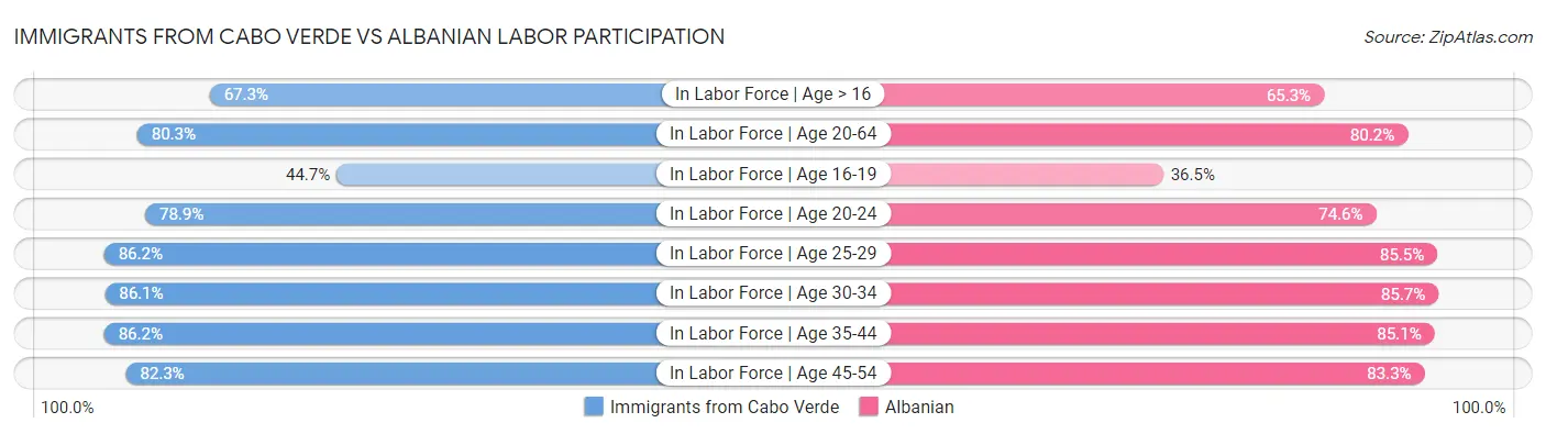 Immigrants from Cabo Verde vs Albanian Labor Participation