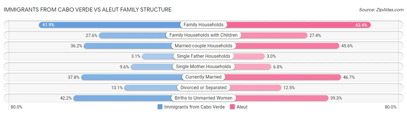 Immigrants from Cabo Verde vs Aleut Family Structure