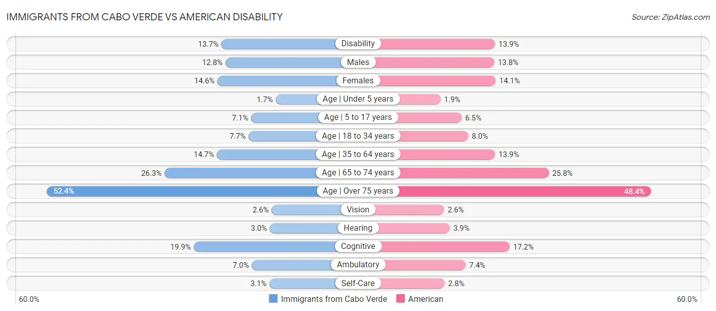 Immigrants from Cabo Verde vs American Disability