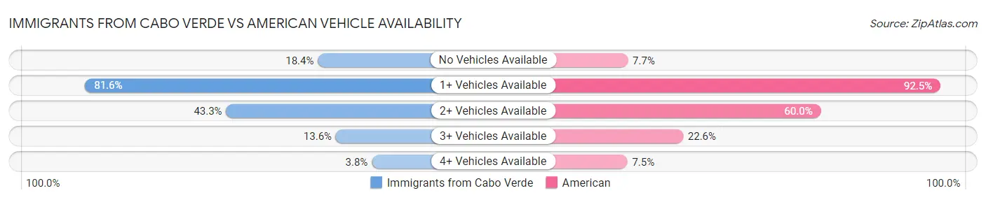 Immigrants from Cabo Verde vs American Vehicle Availability