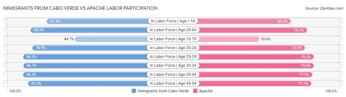 Immigrants from Cabo Verde vs Apache Labor Participation