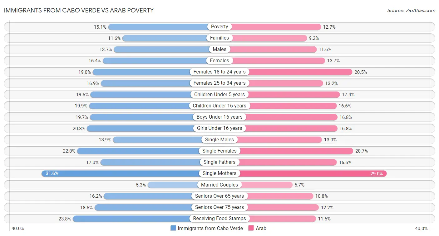 Immigrants from Cabo Verde vs Arab Poverty