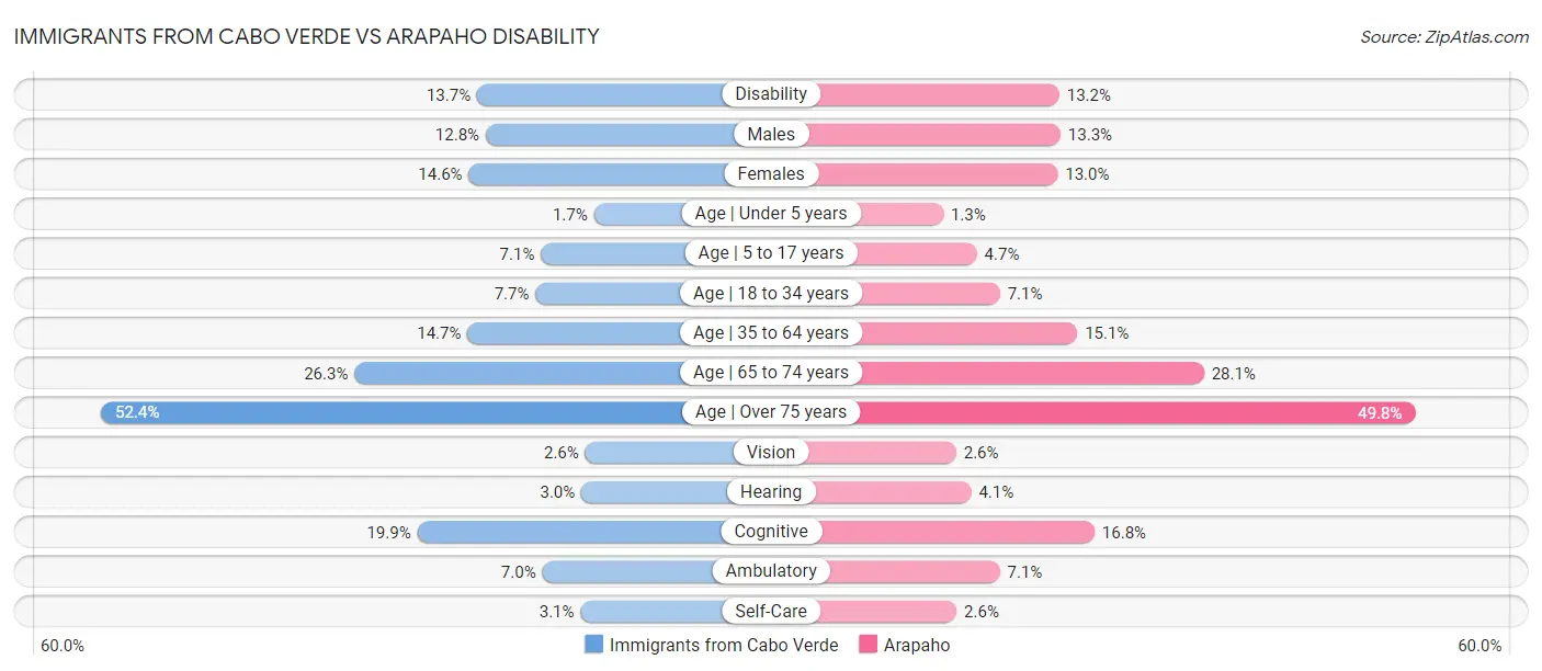 Immigrants from Cabo Verde vs Arapaho Disability