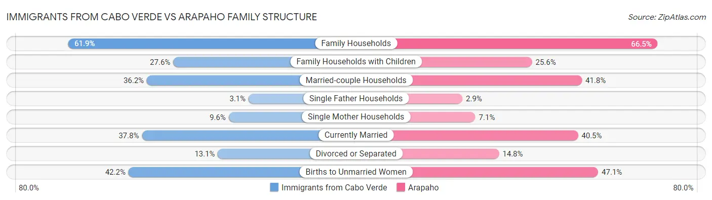 Immigrants from Cabo Verde vs Arapaho Family Structure