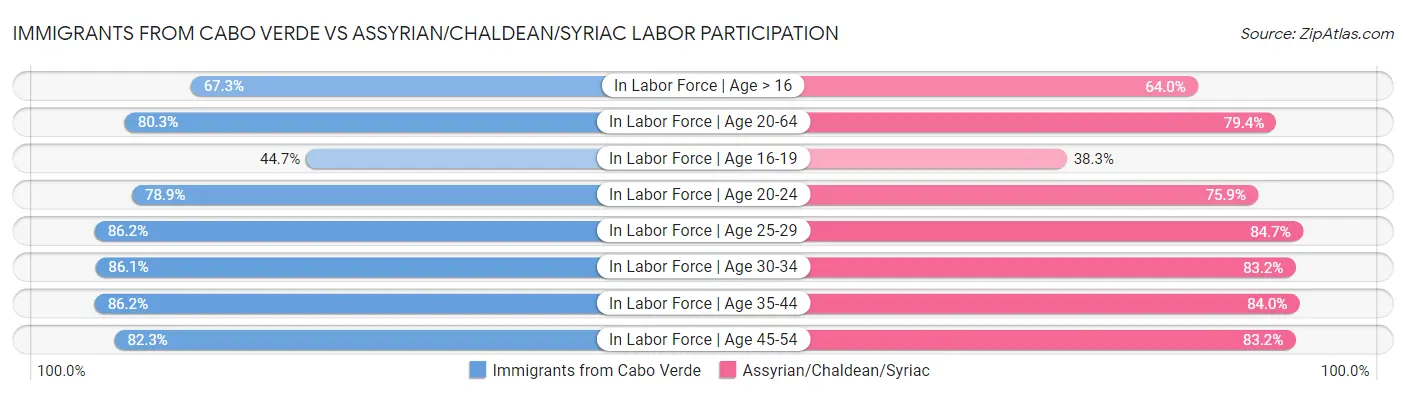 Immigrants from Cabo Verde vs Assyrian/Chaldean/Syriac Labor Participation
