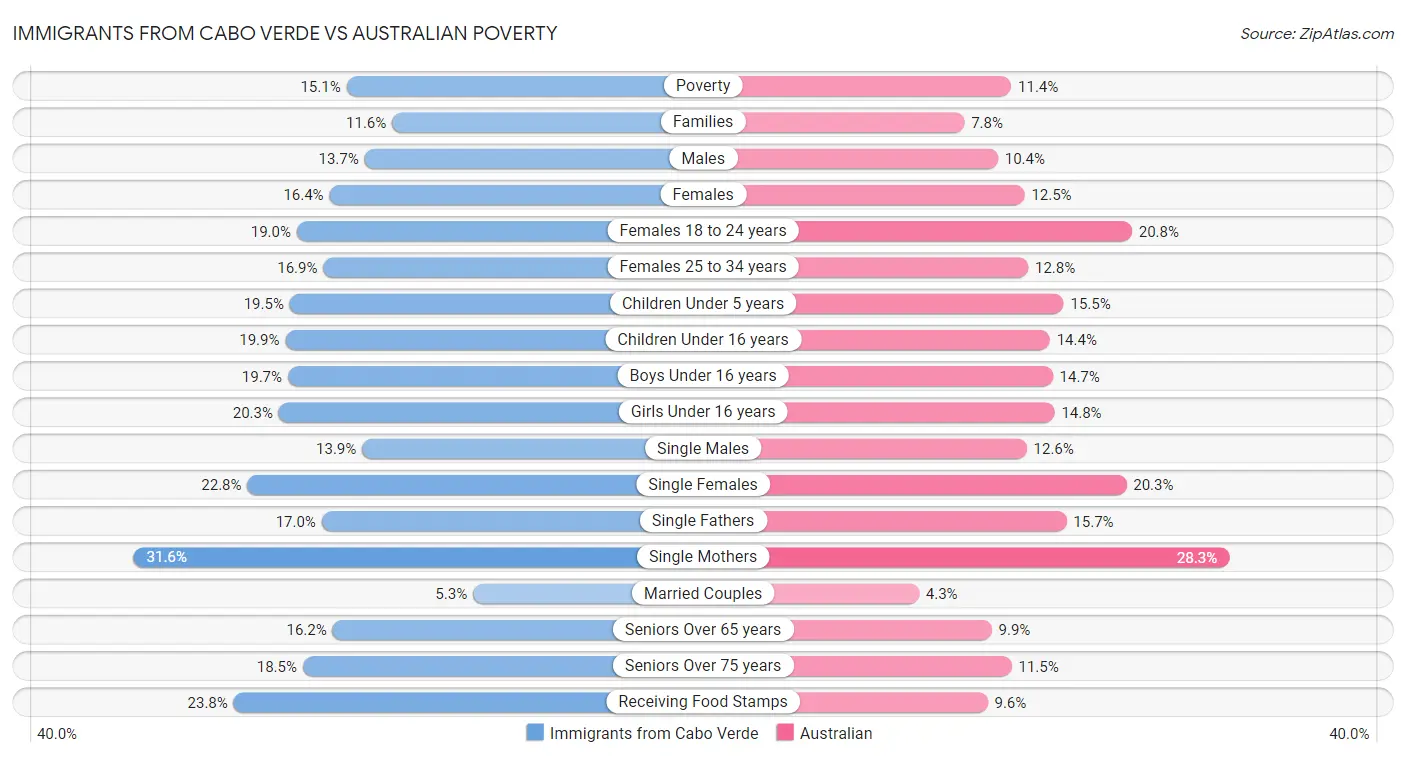 Immigrants from Cabo Verde vs Australian Poverty