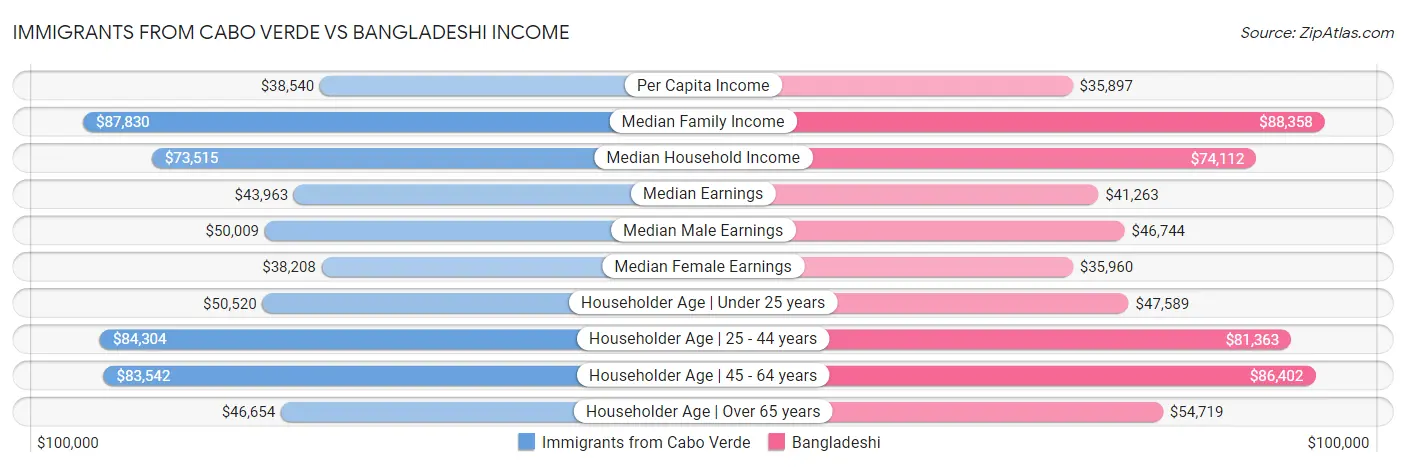 Immigrants from Cabo Verde vs Bangladeshi Income