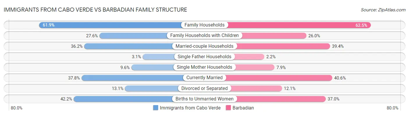 Immigrants from Cabo Verde vs Barbadian Family Structure