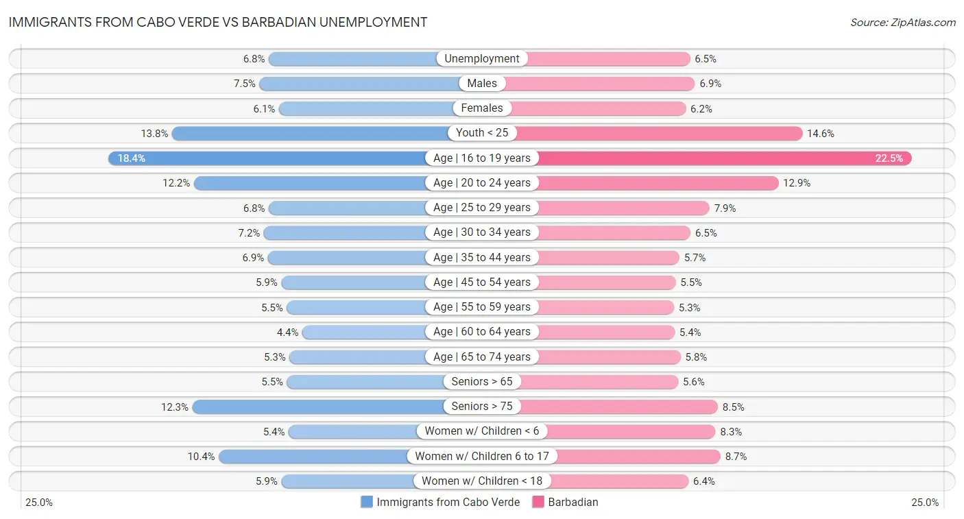 Immigrants from Cabo Verde vs Barbadian Unemployment