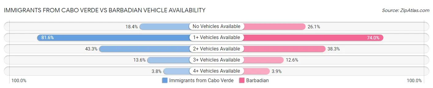 Immigrants from Cabo Verde vs Barbadian Vehicle Availability