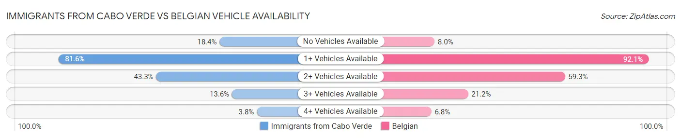Immigrants from Cabo Verde vs Belgian Vehicle Availability