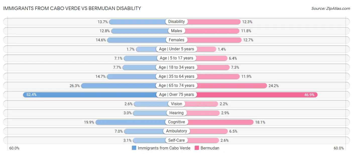 Immigrants from Cabo Verde vs Bermudan Disability