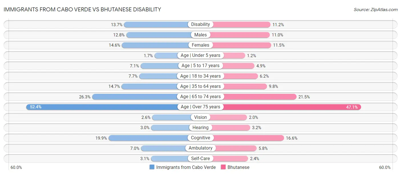 Immigrants from Cabo Verde vs Bhutanese Disability