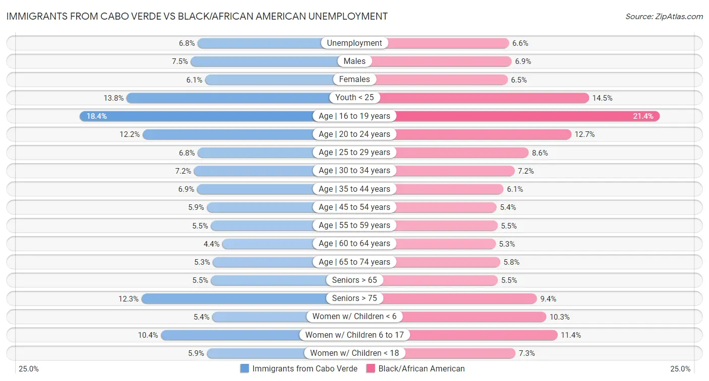 Immigrants from Cabo Verde vs Black/African American Unemployment