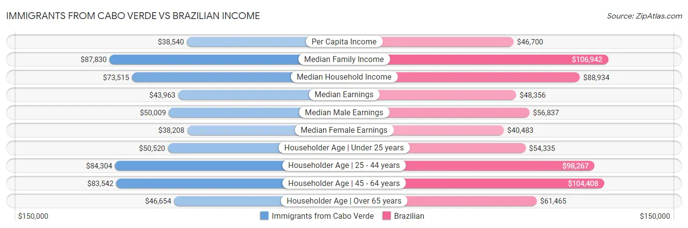Immigrants from Cabo Verde vs Brazilian Income