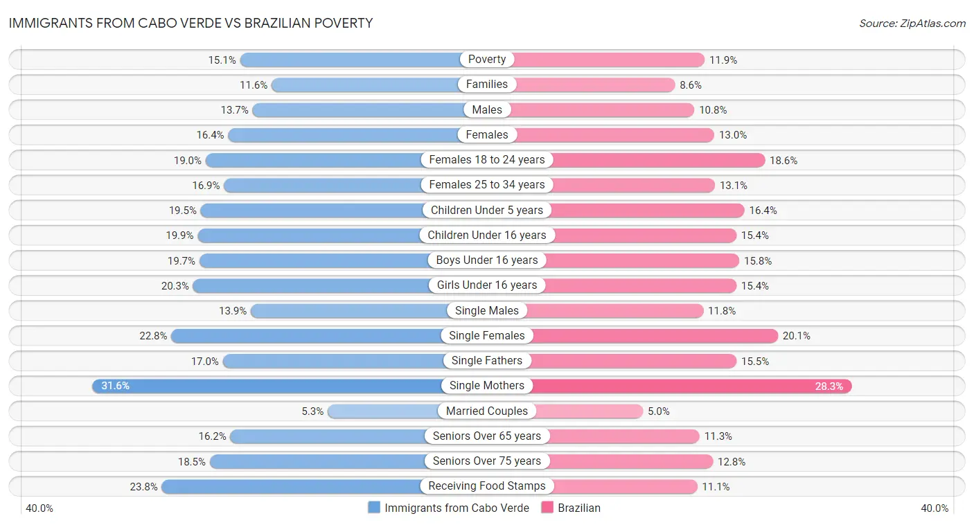 Immigrants from Cabo Verde vs Brazilian Poverty