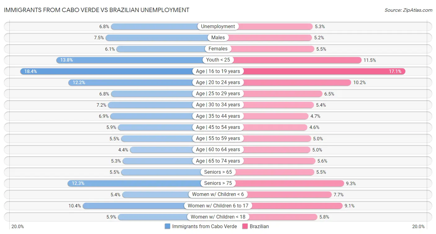 Immigrants from Cabo Verde vs Brazilian Unemployment