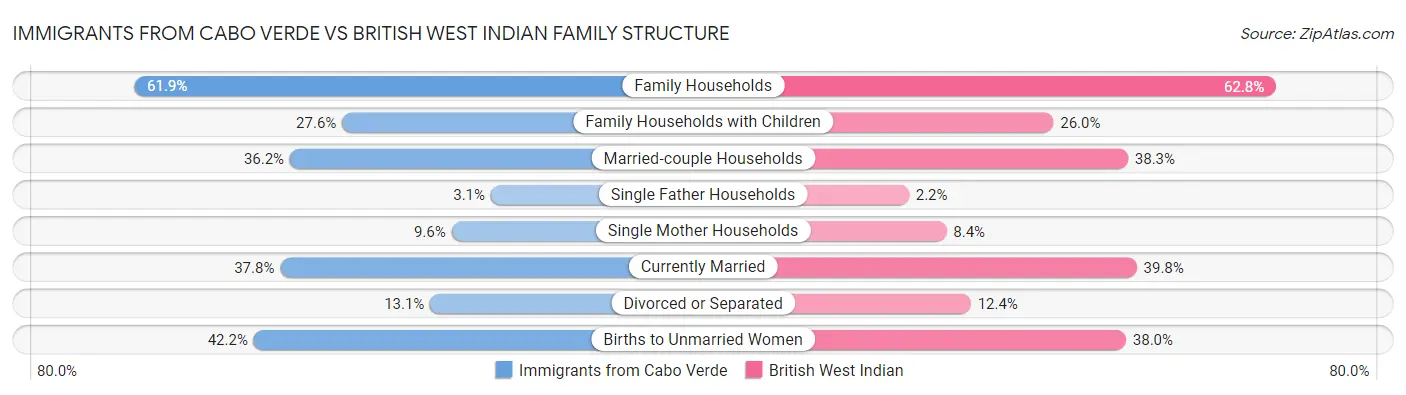 Immigrants from Cabo Verde vs British West Indian Family Structure