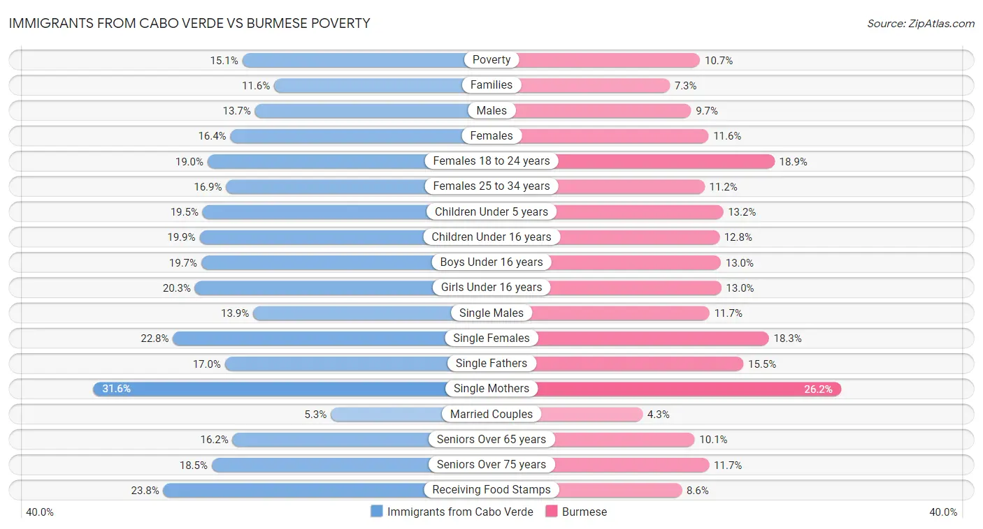 Immigrants from Cabo Verde vs Burmese Poverty